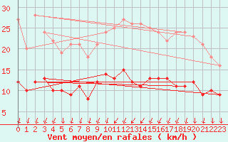 Courbe de la force du vent pour Quimper (29)