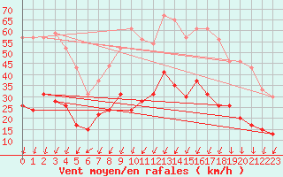 Courbe de la force du vent pour Montlimar (26)