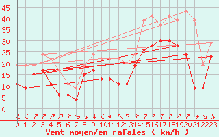 Courbe de la force du vent pour Cap Camarat (83)