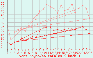 Courbe de la force du vent pour Lans-en-Vercors (38)