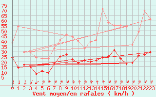 Courbe de la force du vent pour Ahaus