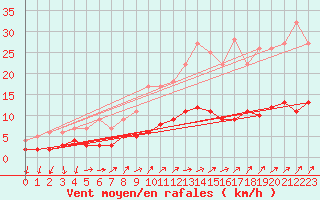 Courbe de la force du vent pour Besanon (25)