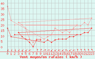 Courbe de la force du vent pour Landivisiau (29)