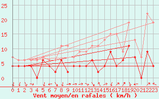 Courbe de la force du vent pour Grenoble/agglo Le Versoud (38)