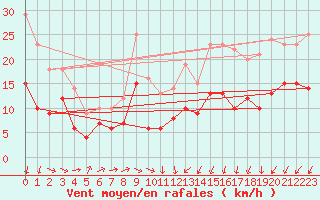 Courbe de la force du vent pour Ueckermuende