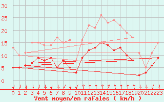 Courbe de la force du vent pour Cannes (06)