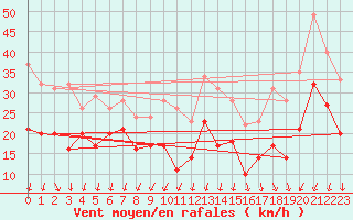 Courbe de la force du vent pour Chambry / Aix-Les-Bains (73)