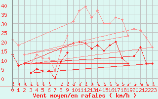 Courbe de la force du vent pour Alenon (61)