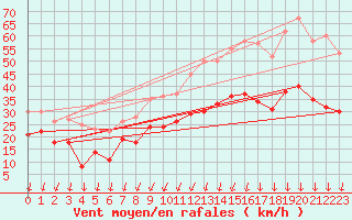 Courbe de la force du vent pour Lille (59)