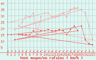 Courbe de la force du vent pour Tours (37)