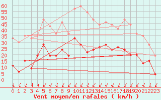 Courbe de la force du vent pour Montlimar (26)