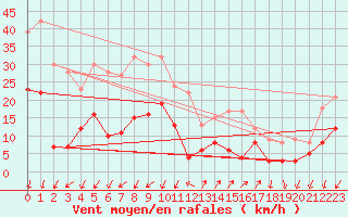 Courbe de la force du vent pour Embrun (05)