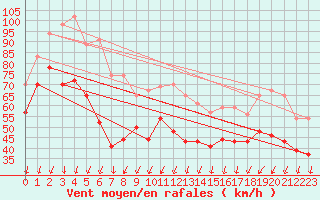 Courbe de la force du vent pour Cap Sagro (2B)