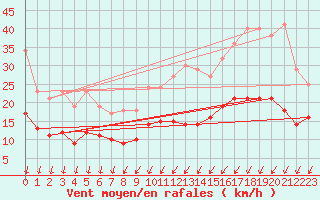 Courbe de la force du vent pour Lanvoc (29)