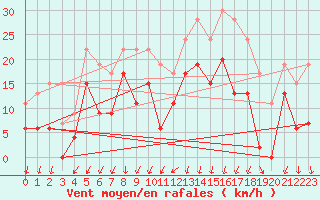 Courbe de la force du vent pour Grenoble/St-Etienne-St-Geoirs (38)