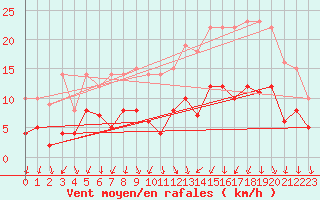 Courbe de la force du vent pour Plauen