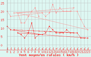 Courbe de la force du vent pour Langres (52) 