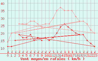 Courbe de la force du vent pour La Rochelle - Aerodrome (17)