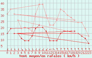 Courbe de la force du vent pour Nmes - Garons (30)