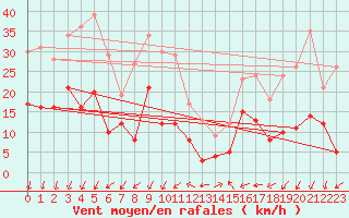 Courbe de la force du vent pour Aubenas - Lanas (07)