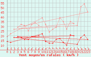 Courbe de la force du vent pour Ste (34)