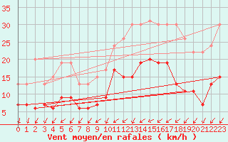 Courbe de la force du vent pour Nantes (44)