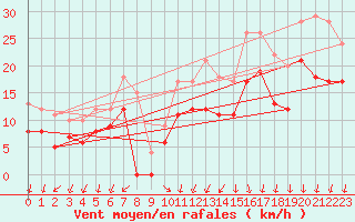 Courbe de la force du vent pour Lanvoc (29)