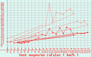 Courbe de la force du vent pour Le Talut - Belle-Ile (56)