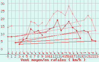 Courbe de la force du vent pour Paray-le-Monial - St-Yan (71)