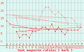 Courbe de la force du vent pour Orlans (45)