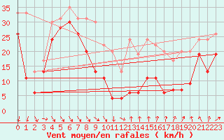 Courbe de la force du vent pour Mont-Aigoual (30)