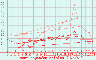 Courbe de la force du vent pour Avignon (84)