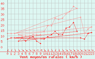 Courbe de la force du vent pour Evreux (27)