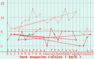 Courbe de la force du vent pour Bourg-Saint-Maurice (73)