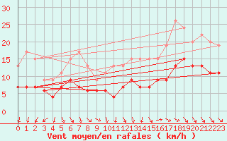 Courbe de la force du vent pour Brest (29)