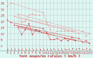 Courbe de la force du vent pour Chambry / Aix-Les-Bains (73)
