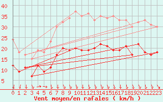 Courbe de la force du vent pour Reims-Prunay (51)