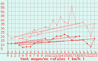 Courbe de la force du vent pour Aubenas - Lanas (07)