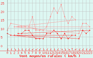 Courbe de la force du vent pour Chlons-en-Champagne (51)