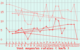 Courbe de la force du vent pour Pujaut (30)