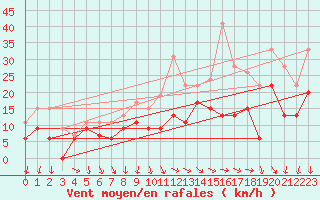 Courbe de la force du vent pour Chteaudun (28)