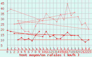 Courbe de la force du vent pour Orly (91)