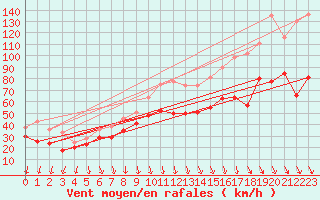 Courbe de la force du vent pour Mont-Aigoual (30)