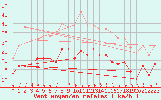 Courbe de la force du vent pour Chambry / Aix-Les-Bains (73)