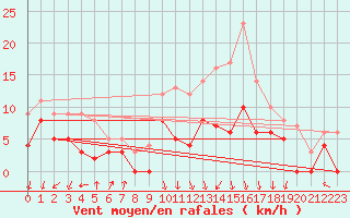Courbe de la force du vent pour Colmar (68)