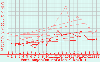Courbe de la force du vent pour Dole-Tavaux (39)