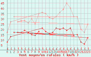 Courbe de la force du vent pour Montlimar (26)