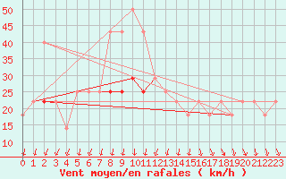 Courbe de la force du vent pour Ulyanovsk