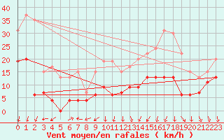 Courbe de la force du vent pour Nmes - Courbessac (30)