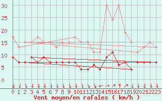 Courbe de la force du vent pour Cannes (06)